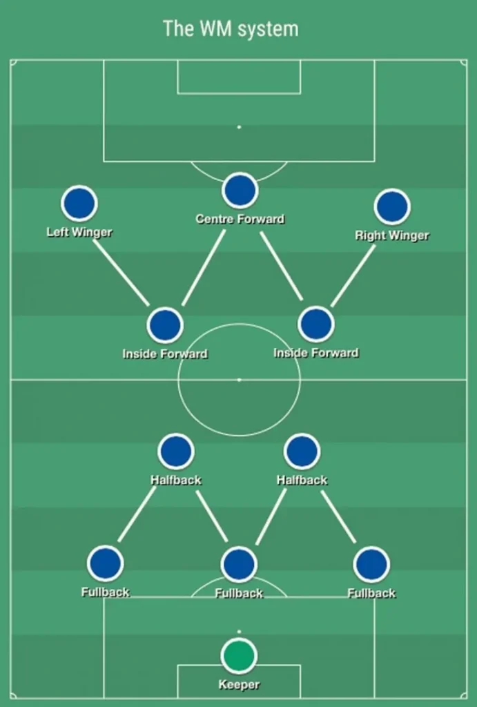 Football Strategies and Tactics